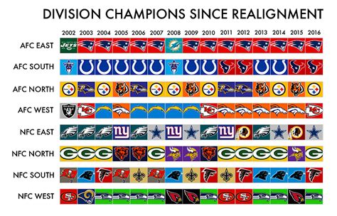 2001 NFL division rankings